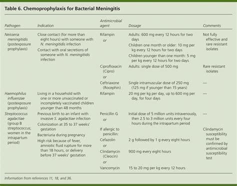 prophylactic treatment for meningitis contact
